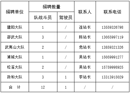 南平市消防救援支隊(duì)招聘政府專職消防員公告